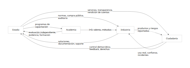 Esquema de gobernanza responsable de la IA: Estado, Academia, Industria y Ciudadanía con sus flujos de capacitación, evaluación, soluciones, control democrático y rendición de cuentas