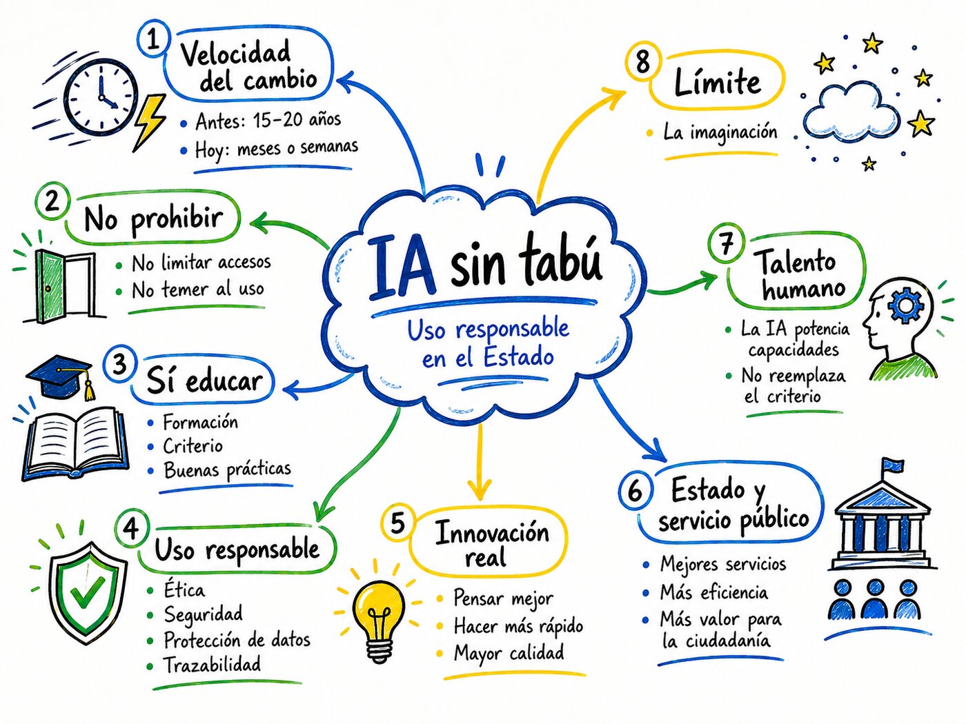 Mapa mental: IA sin tabú — velocidad del cambio, no prohibir, sí educar, uso responsable, innovación real, Estado y servicio público, talento humano y el límite es la imaginación