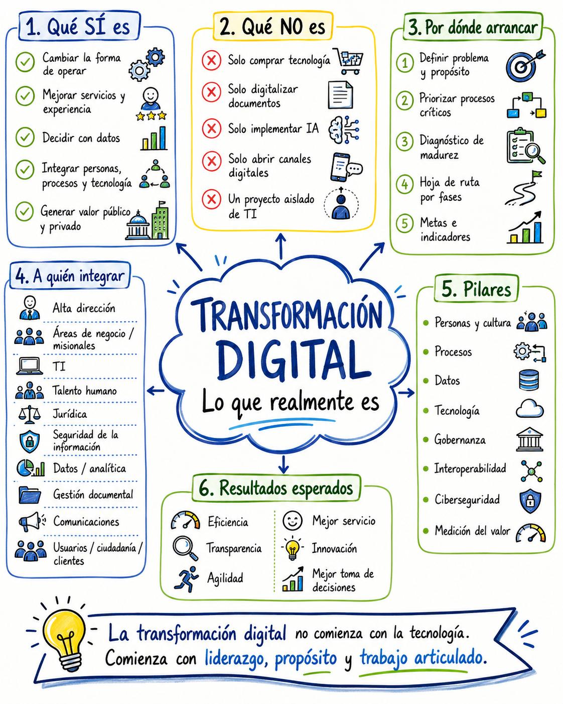 Transformación Digital: de lo que todos hablan y de lo que pocos saben